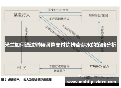 米兰如何通过财务调整支付约维奇薪水的策略分析